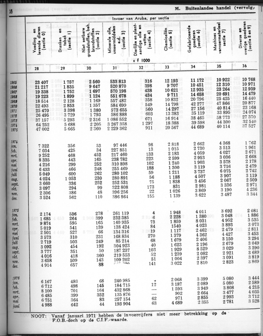 24e Jaargang No.7 - Januari 1977 - Page 16