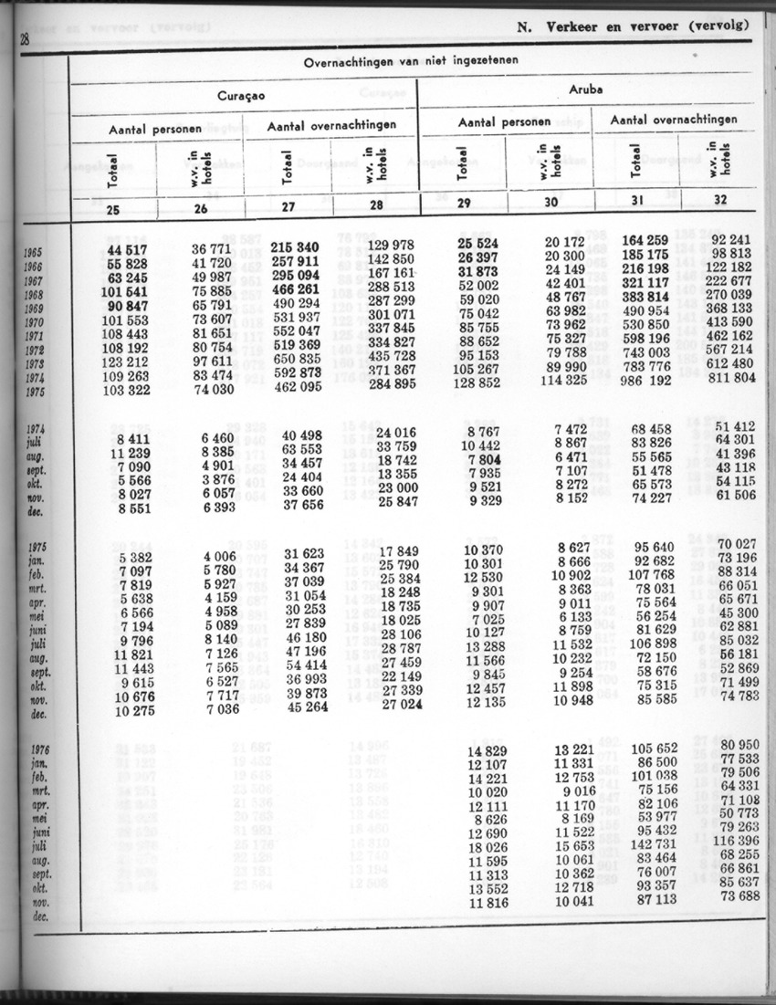 24e Jaargang No.7 - Januari 1977 - Page 28