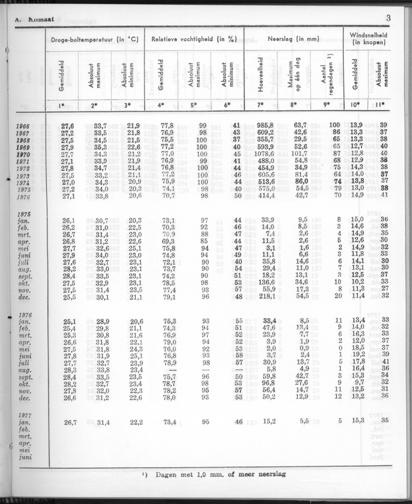 24e Jaargang No.8 - Februari 1977 - Page 3