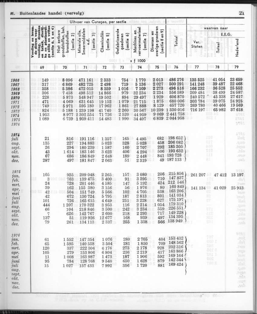 24e Jaargang No.8 - Februari 1977 - Page 21