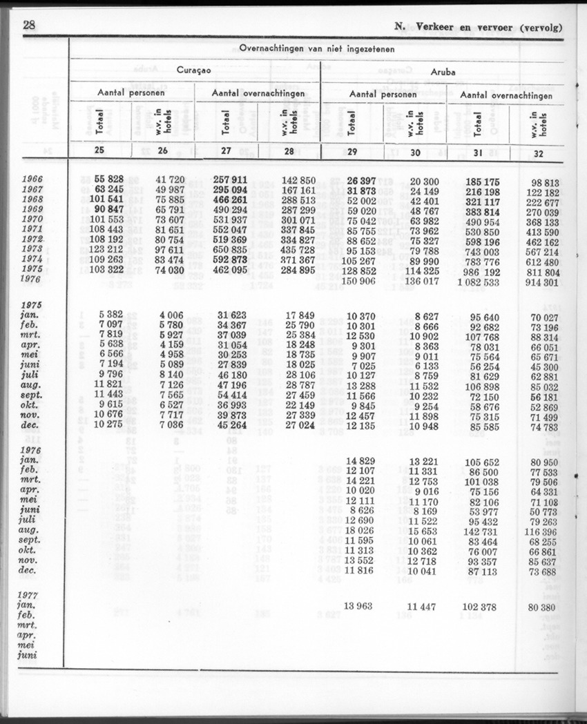 24e Jaargang No.8 - Februari 1977 - Page 28