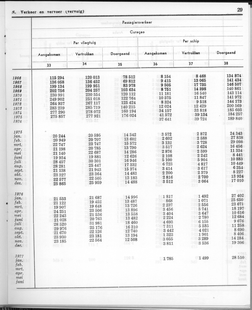24e Jaargang No.8 - Februari 1977 - Page 29