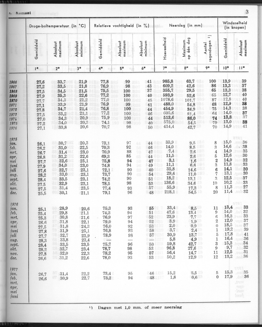 24e Jaargang No.9 - Maart 1977 - Page 3