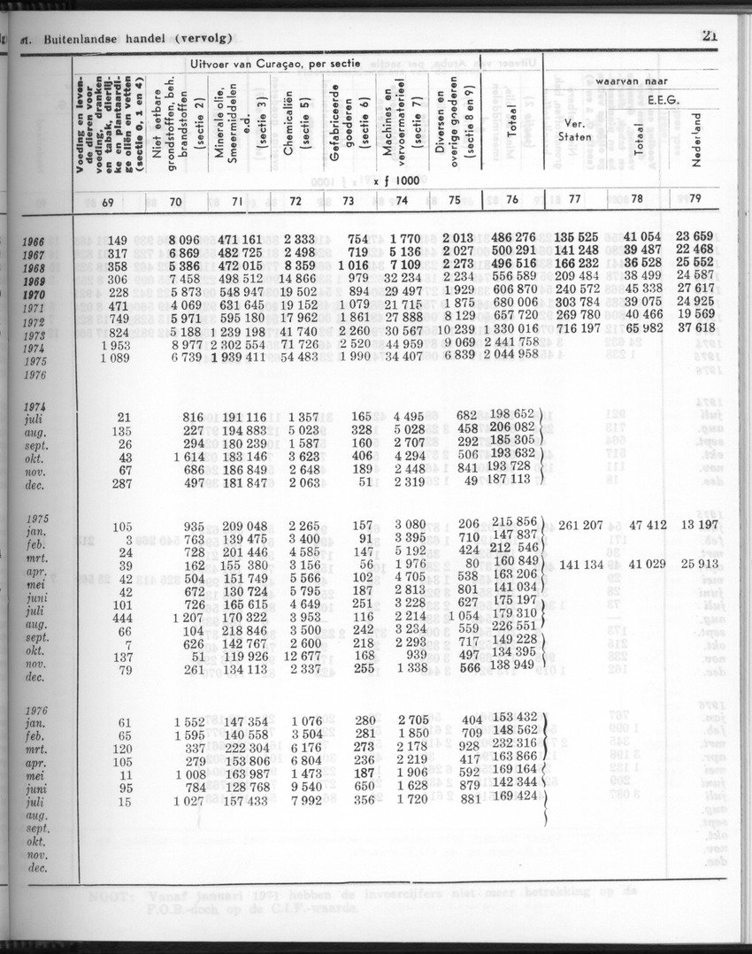 24e Jaargang No.9 - Maart 1977 - Page 21