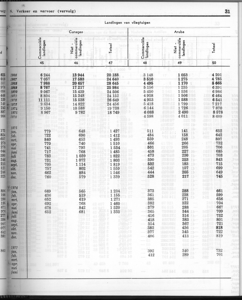 24e Jaargang No.9 - Maart 1977 - Page 31