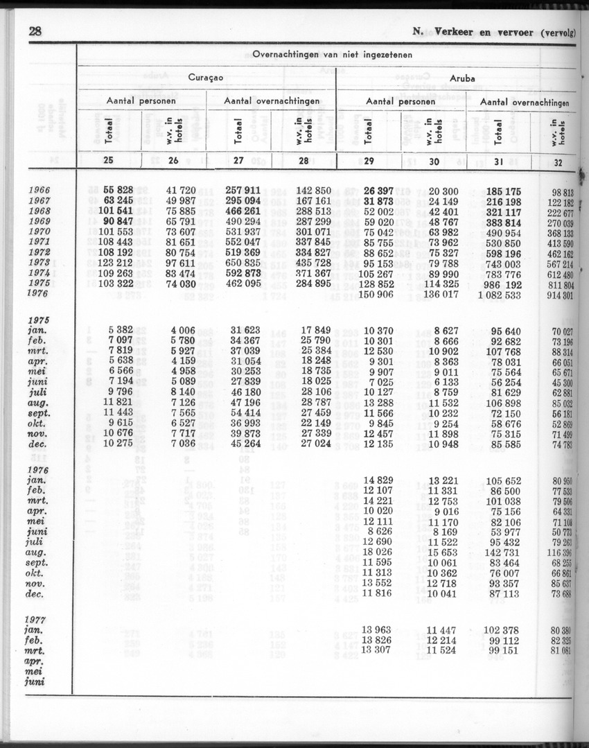 24e Jaargang No.10 - April 1977 - Page 28