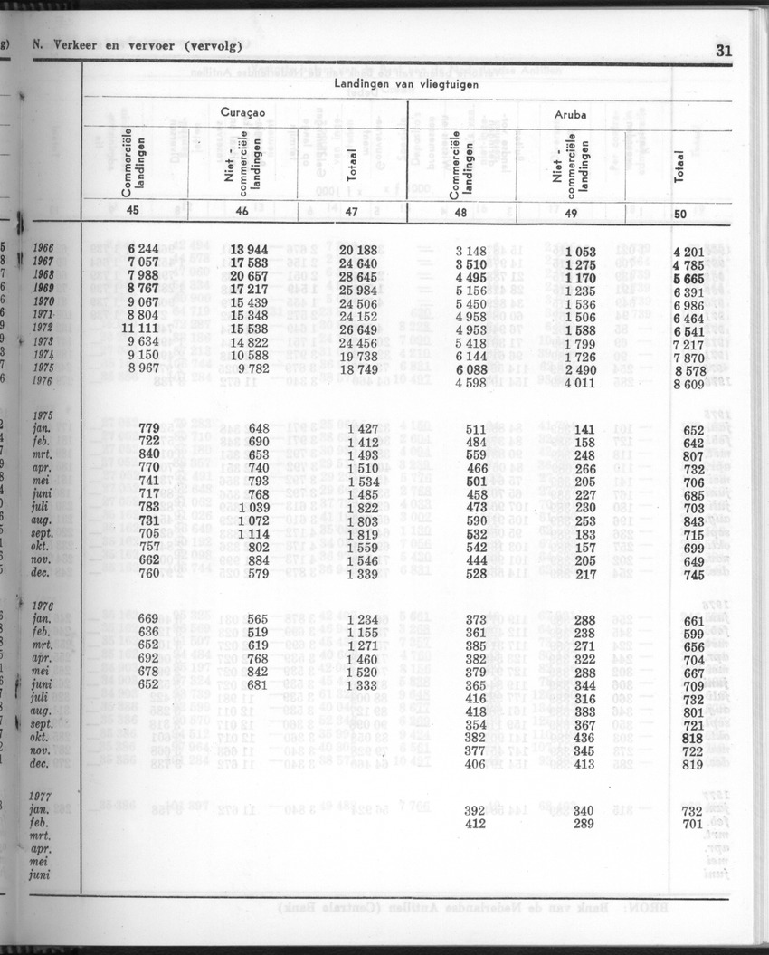 24e Jaargang No.10 - April 1977 - Page 31