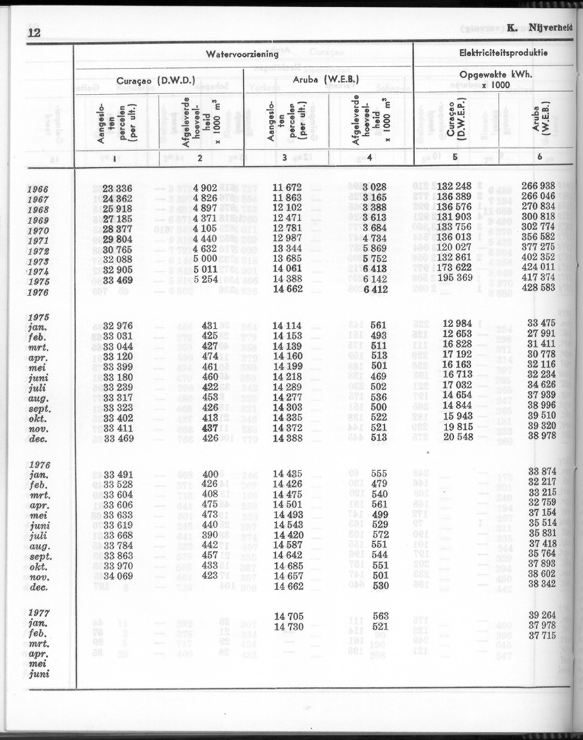 24e Jaargang No 11- Mei 1977 - Page 12