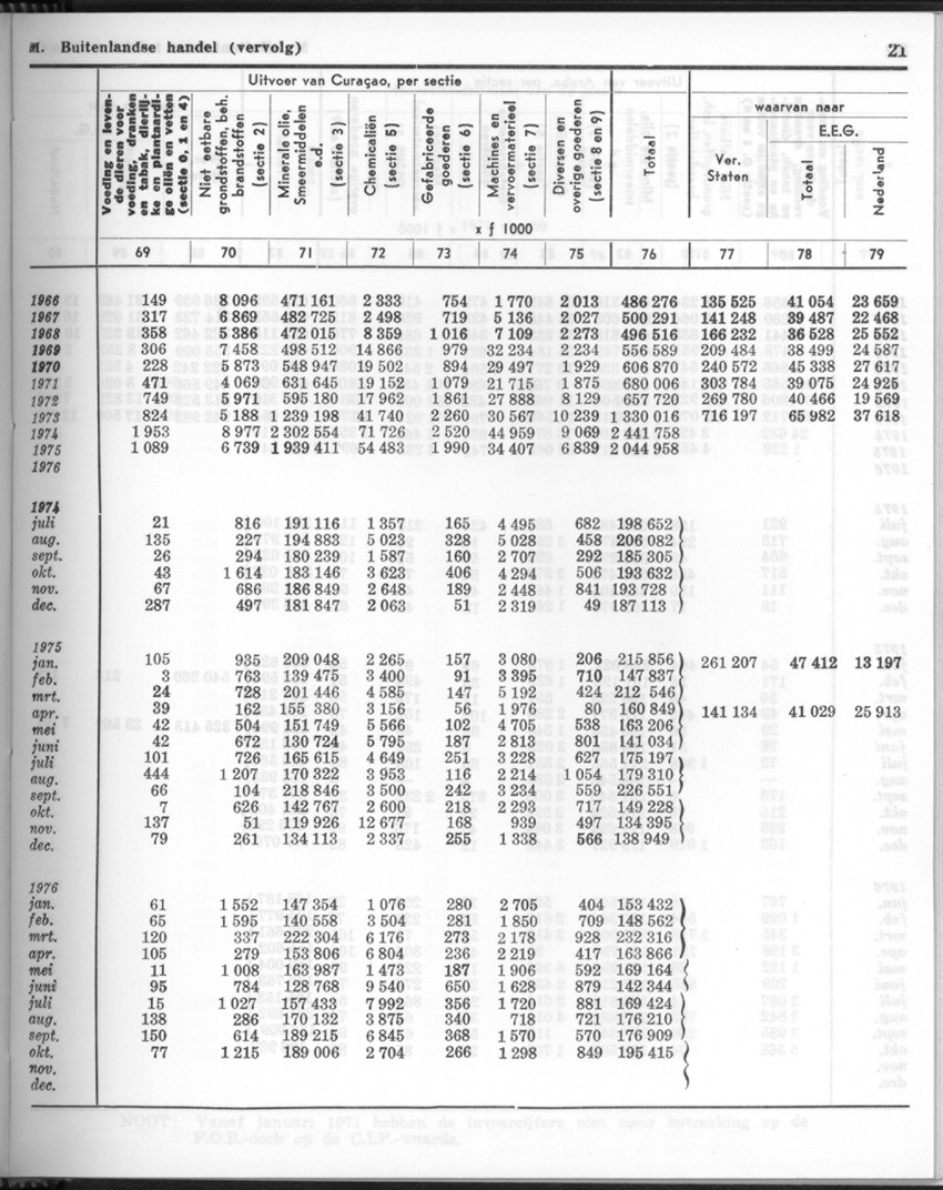 24e Jaargang No 11- Mei 1977 - Page 21
