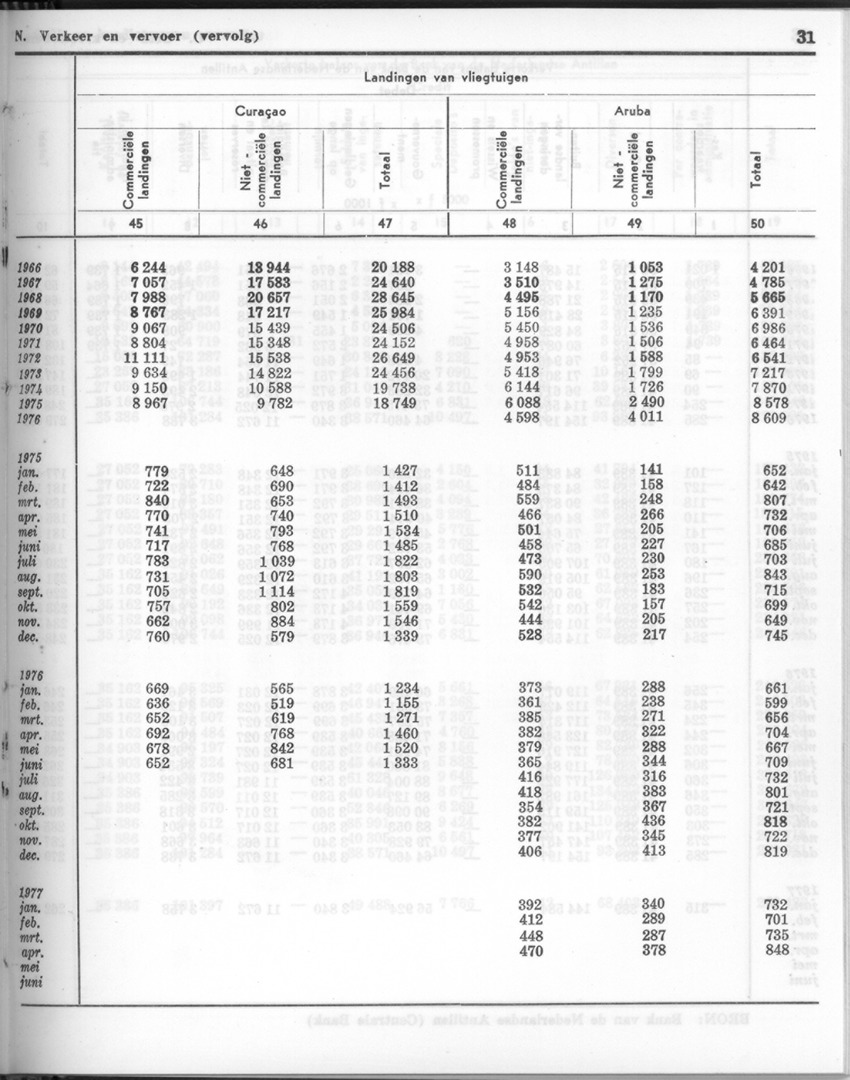 24e Jaargang No 11- Mei 1977 - Page 31