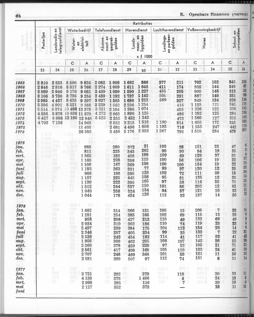 24e Jaargang No 11- Mei 1977 - Page 44
