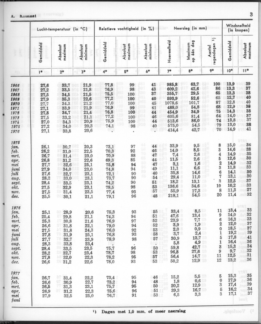 24e Jaargang No.12 - Juni 1977 - Page 3