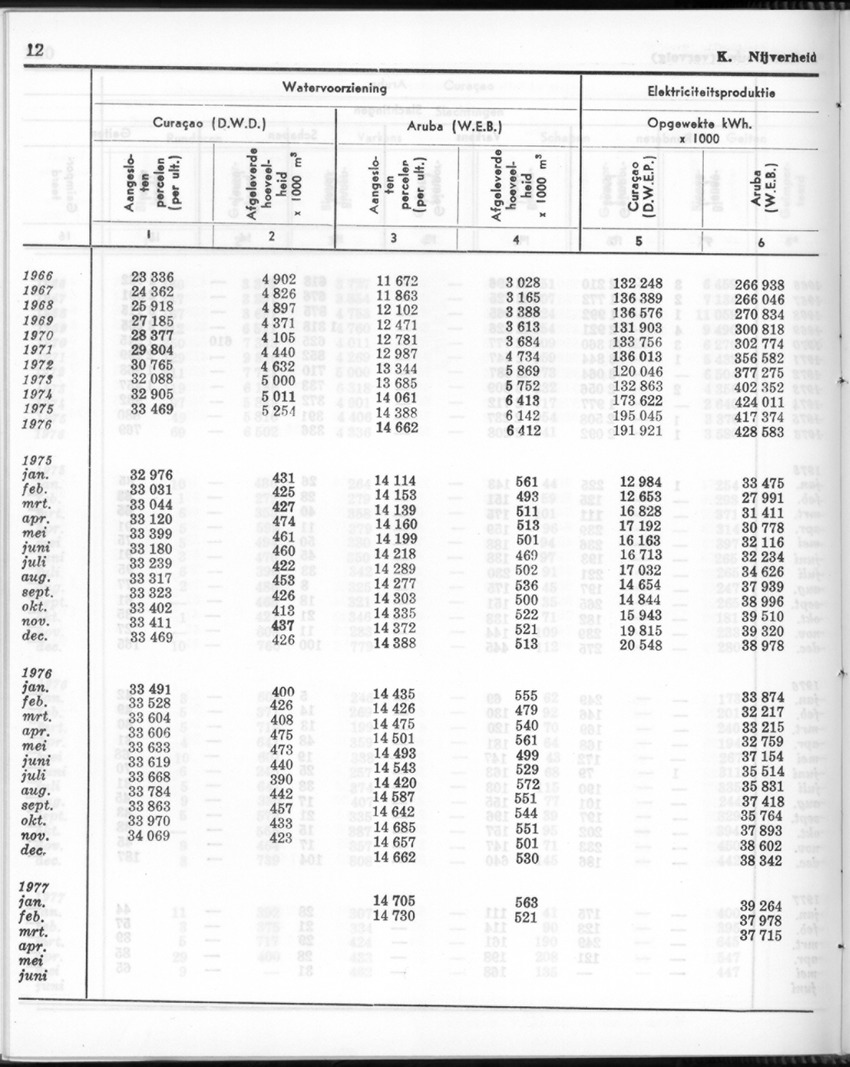 24e Jaargang No.12 - Juni 1977 - Page 12