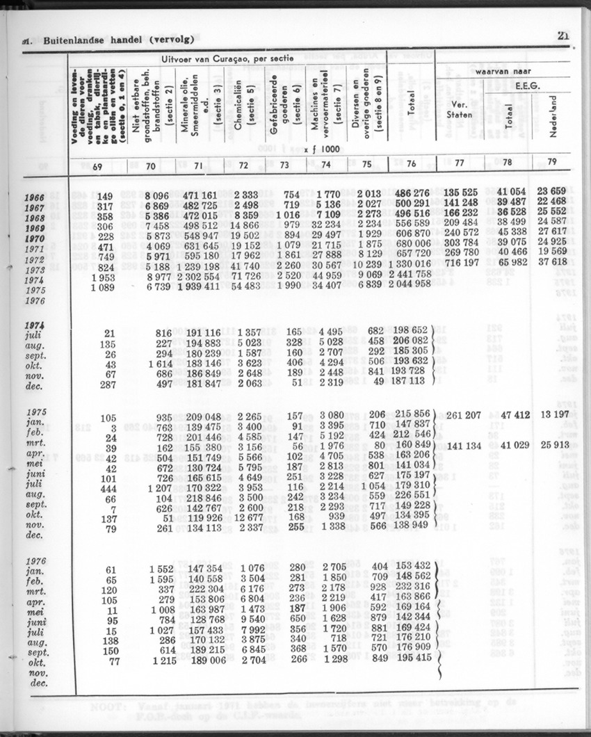 24e Jaargang No.12 - Juni 1977 - Page 21