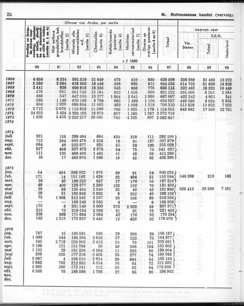 24e Jaargang No.12 - Juni 1977 - Page 22