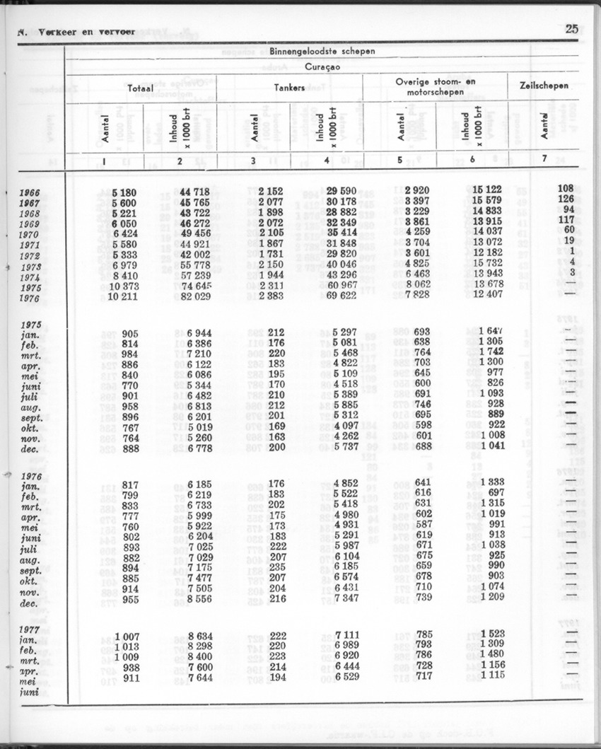 24e Jaargang No.12 - Juni 1977 - Page 25