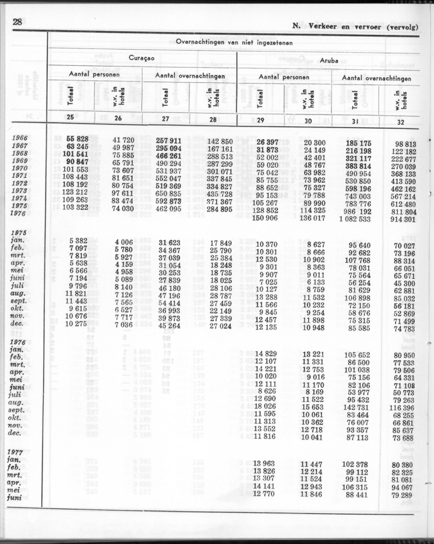 24e Jaargang No.12 - Juni 1977 - Page 28