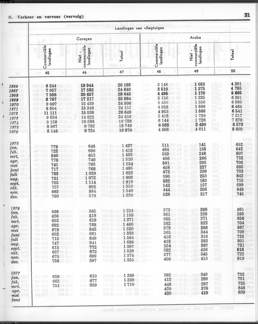 24e Jaargang No.12 - Juni 1977 - Page 31