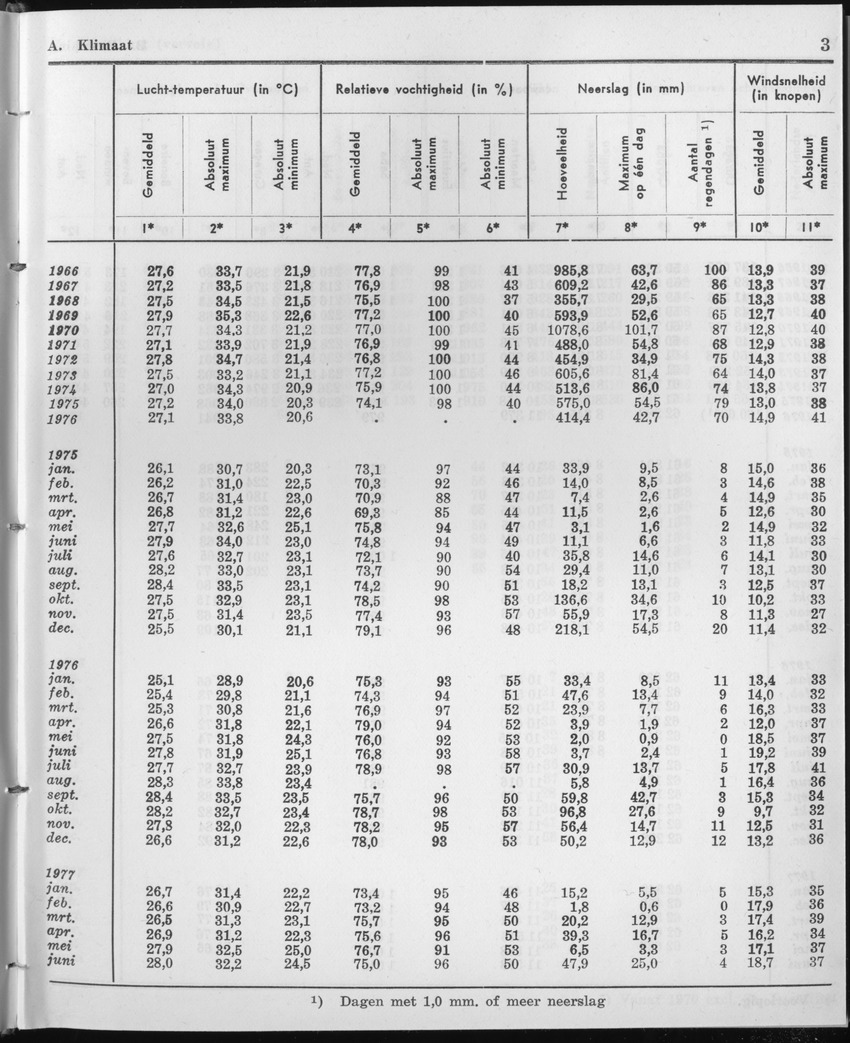 25e Jaargang No.1 - Juli 1977 - Page 3