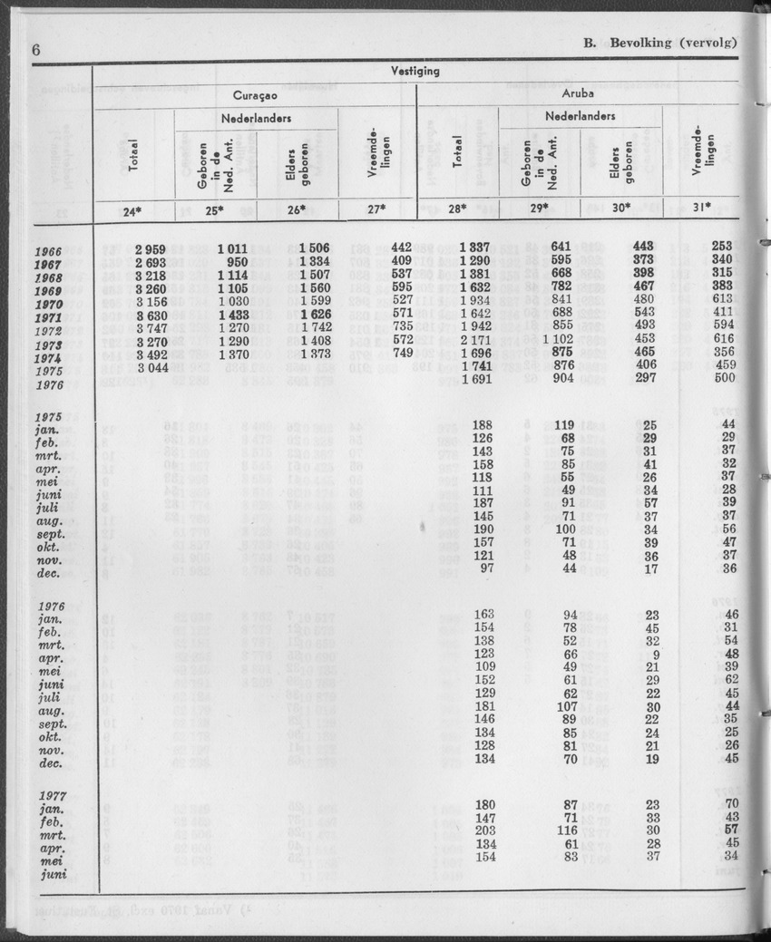 25e Jaargang No.1 - Juli 1977 - Page 6