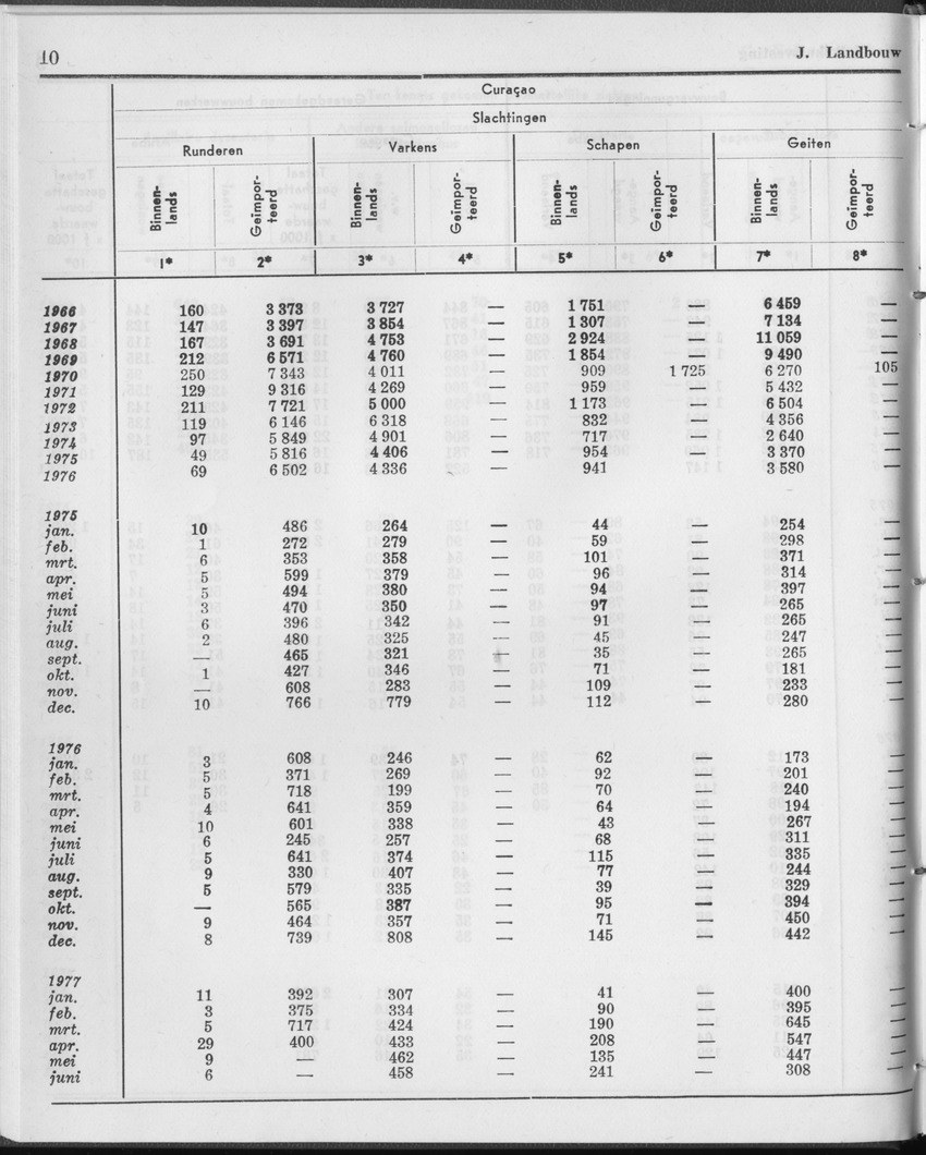 25e Jaargang No.1 - Juli 1977 - Page 10