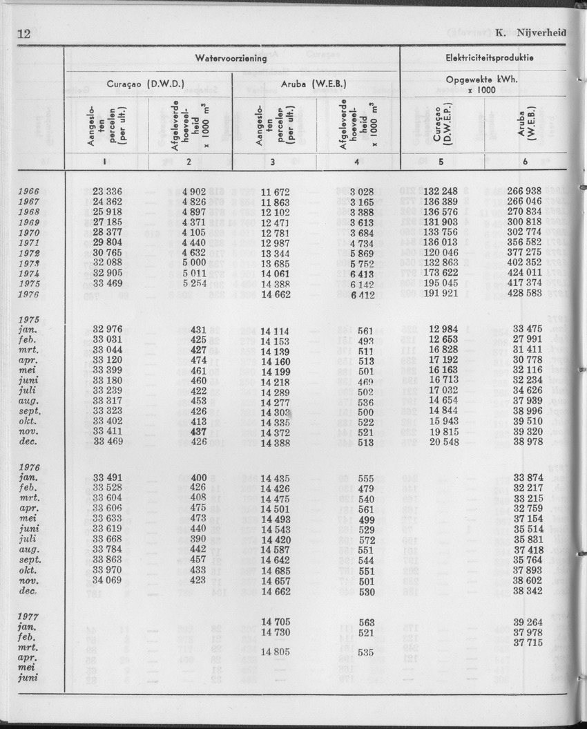 25e Jaargang No.1 - Juli 1977 - Page 12