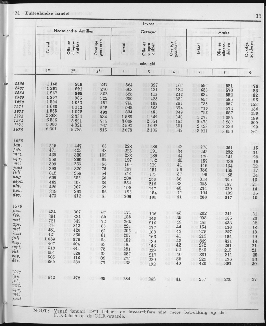 25e Jaargang No.1 - Juli 1977 - Page 13
