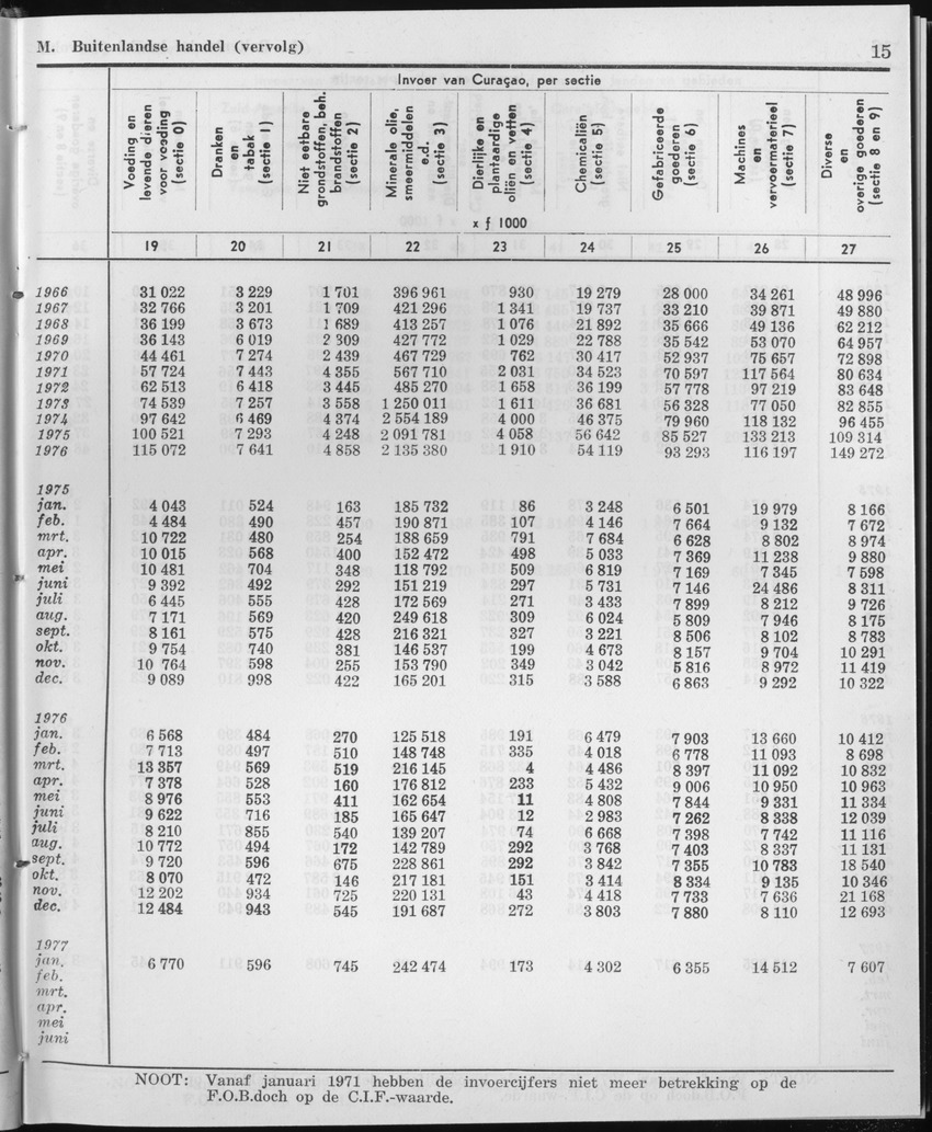 25e Jaargang No.1 - Juli 1977 - Page 15
