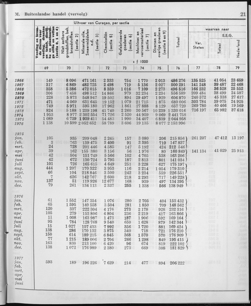 25e Jaargang No.1 - Juli 1977 - Page 21