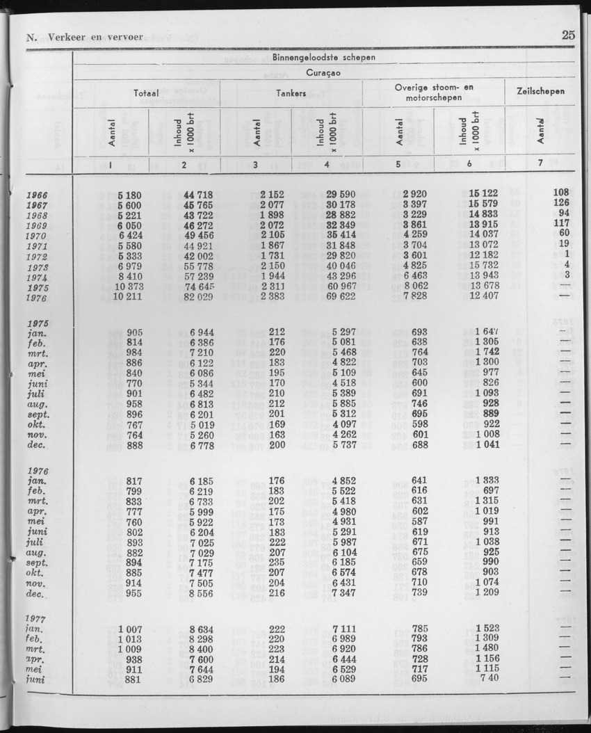 25e Jaargang No.1 - Juli 1977 - Page 25