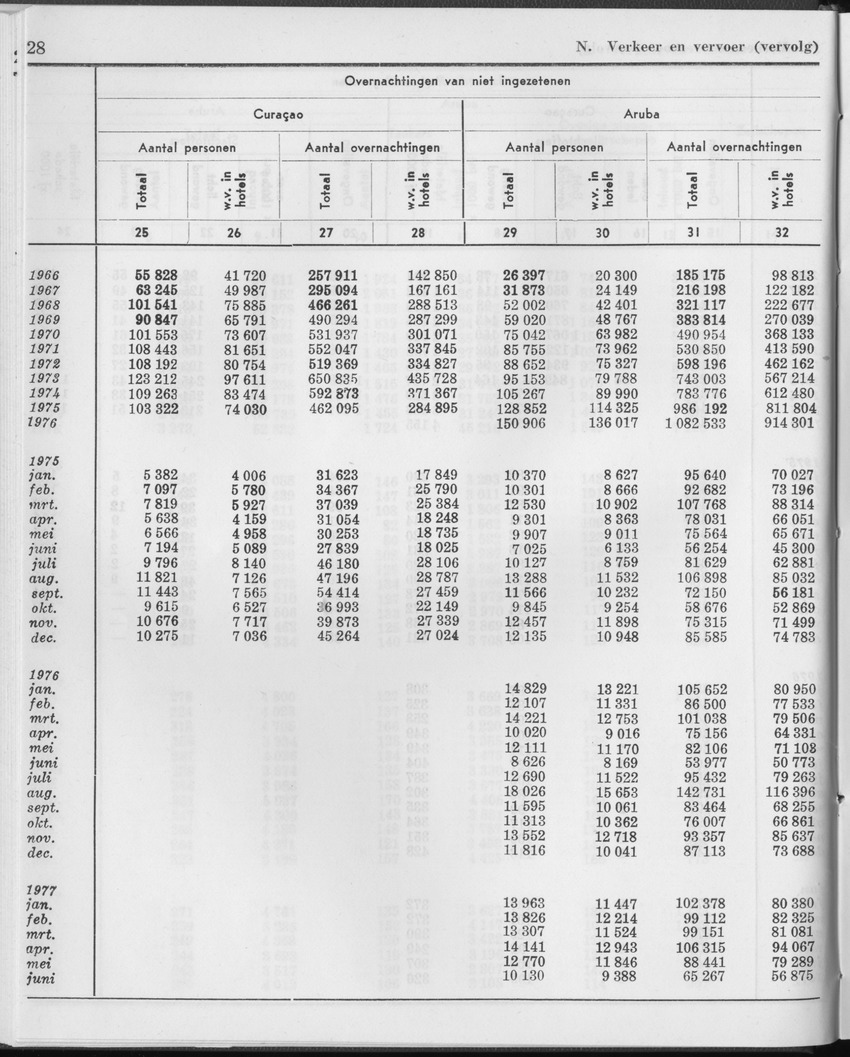 25e Jaargang No.1 - Juli 1977 - Page 28