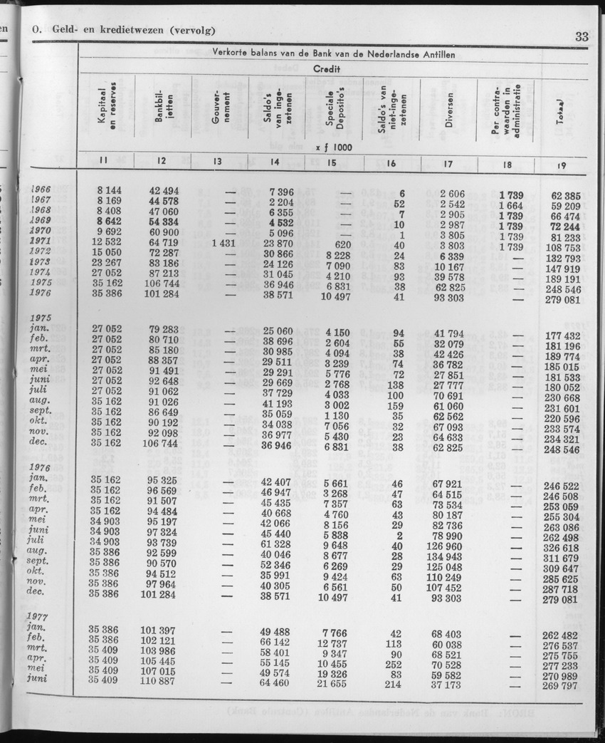 25e Jaargang No.1 - Juli 1977 - Page 33