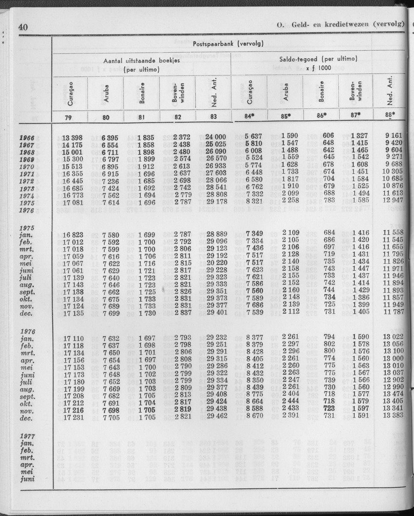 25e Jaargang No.1 - Juli 1977 - Page 40