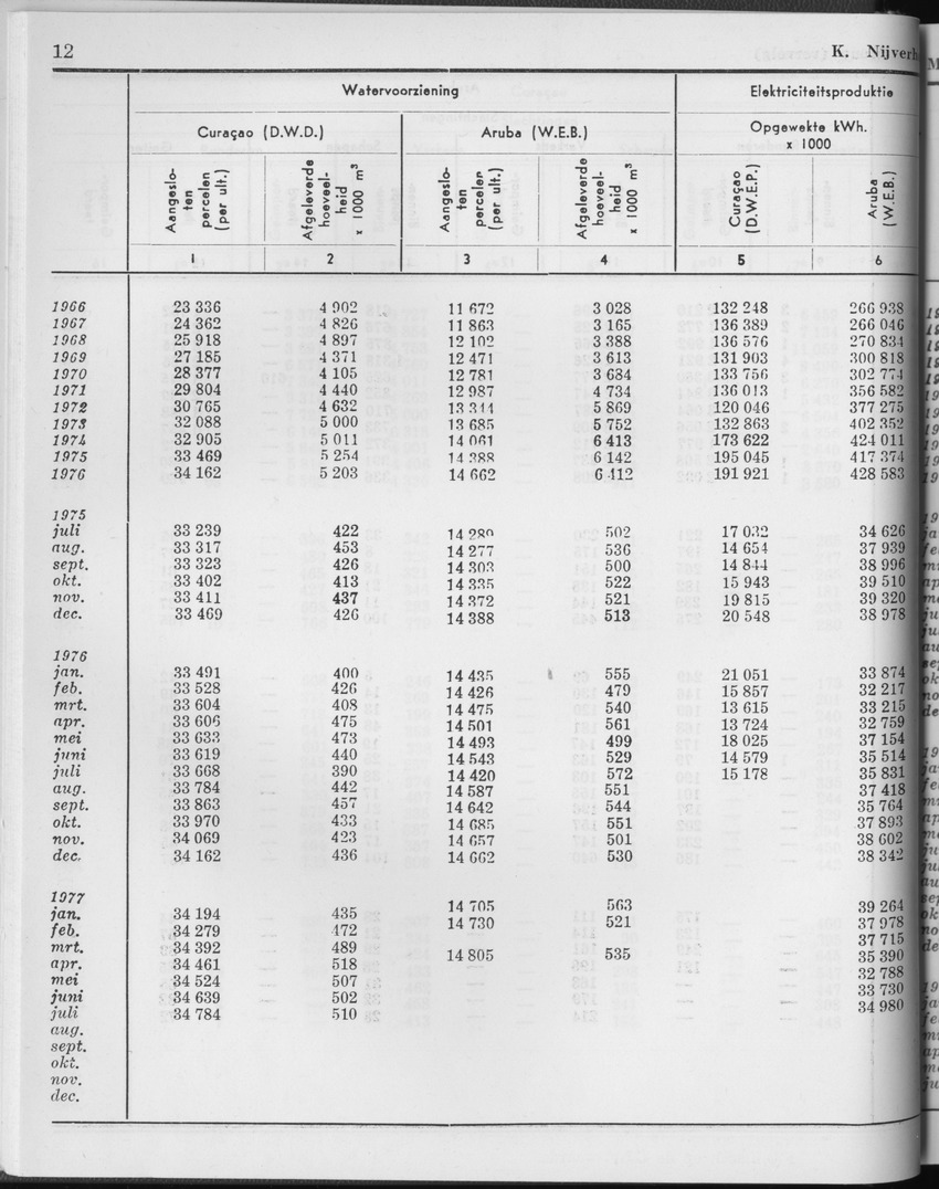 25e Jaargang No.2 - Augustus 1977 - Page 12