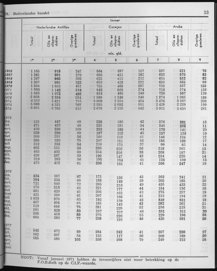 25e Jaargang No.2 - Augustus 1977 - Page 13