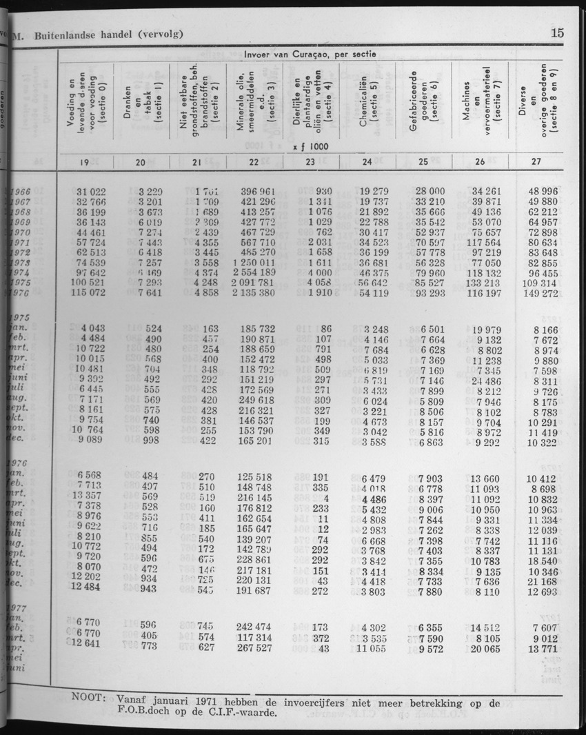 25e Jaargang No.2 - Augustus 1977 - Page 15