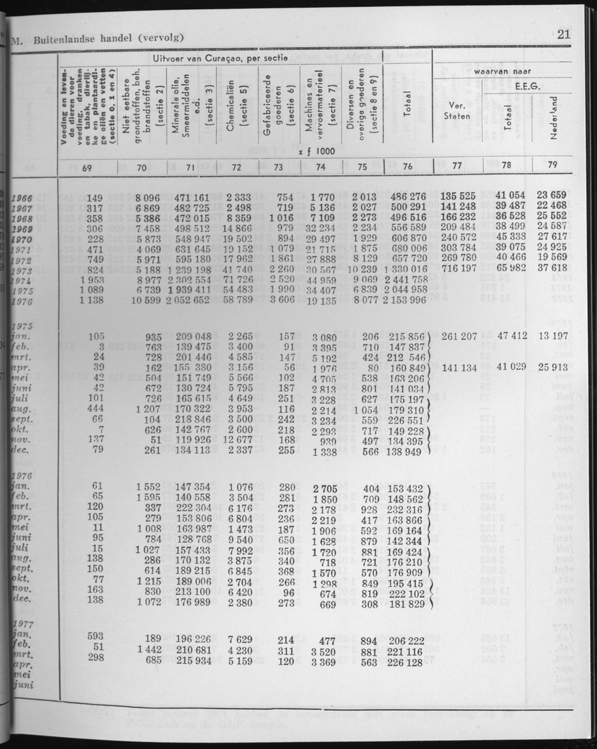 25e Jaargang No.2 - Augustus 1977 - Page 21