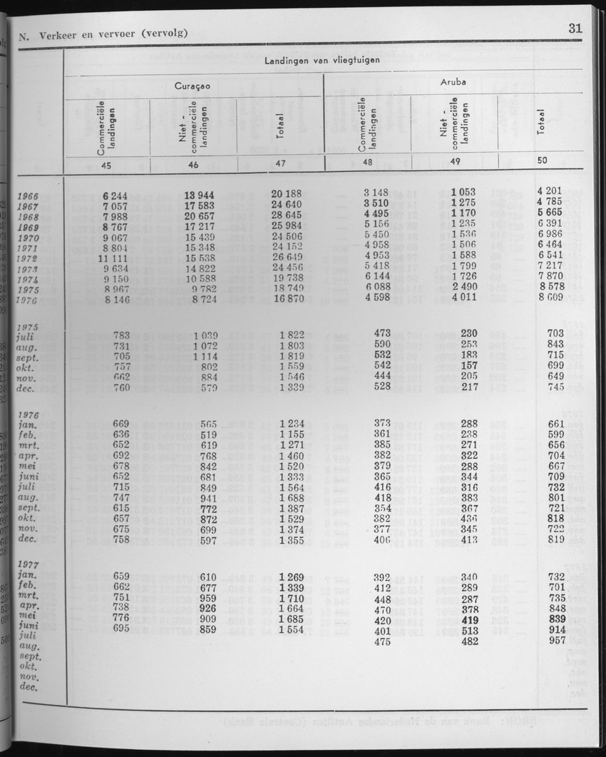 25e Jaargang No.2 - Augustus 1977 - Page 31