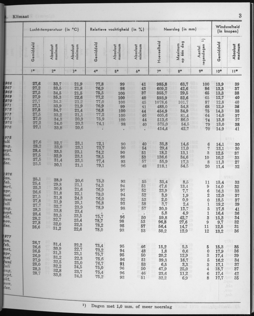 25e Jaargang No.3 - September 1977 - Page 3
