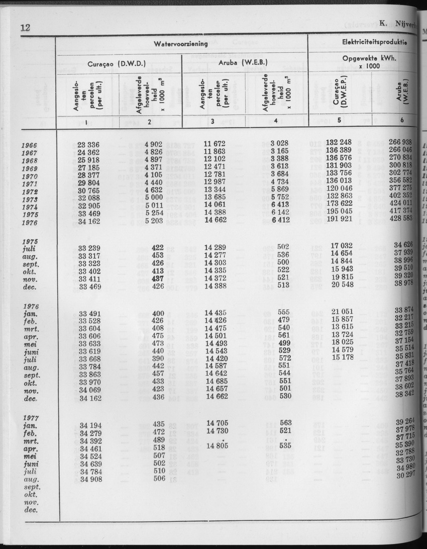 25e Jaargang No.3 - September 1977 - Page 12