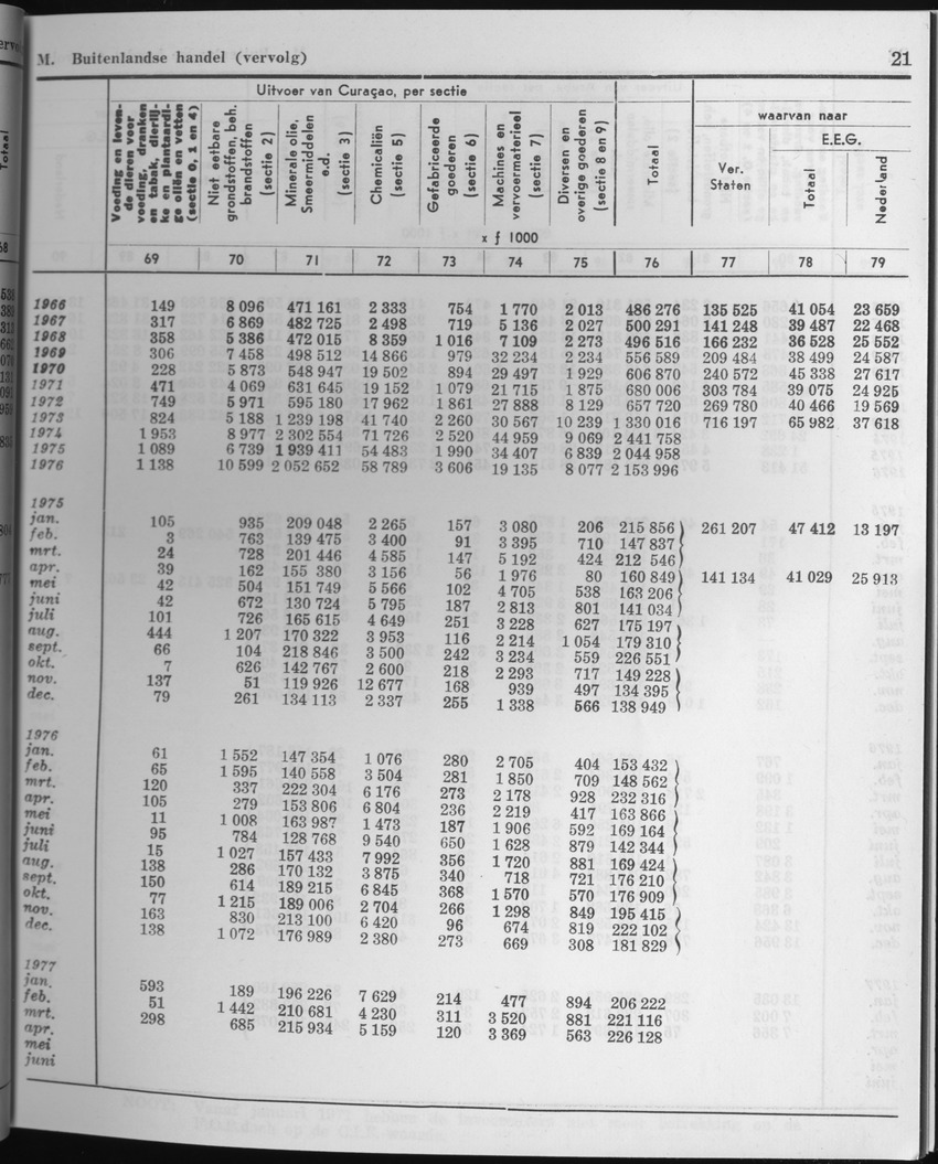 25e Jaargang No.3 - September 1977 - Page 21