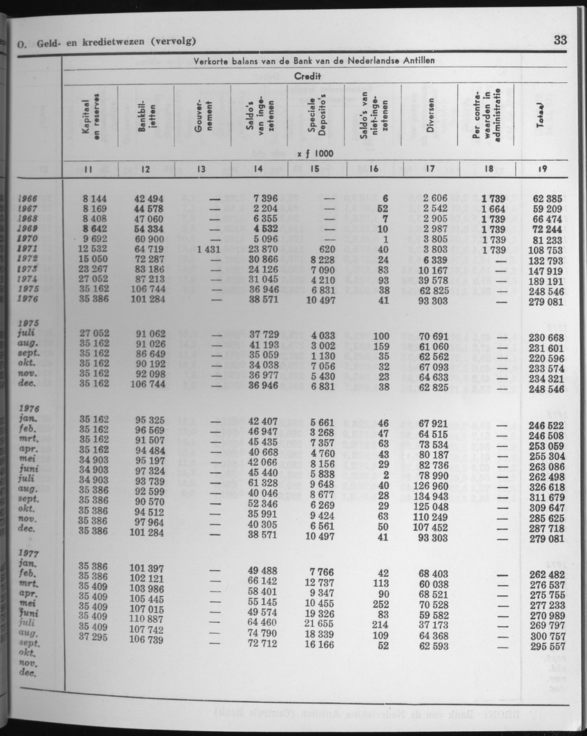 25e Jaargang No.3 - September 1977 - Page 33