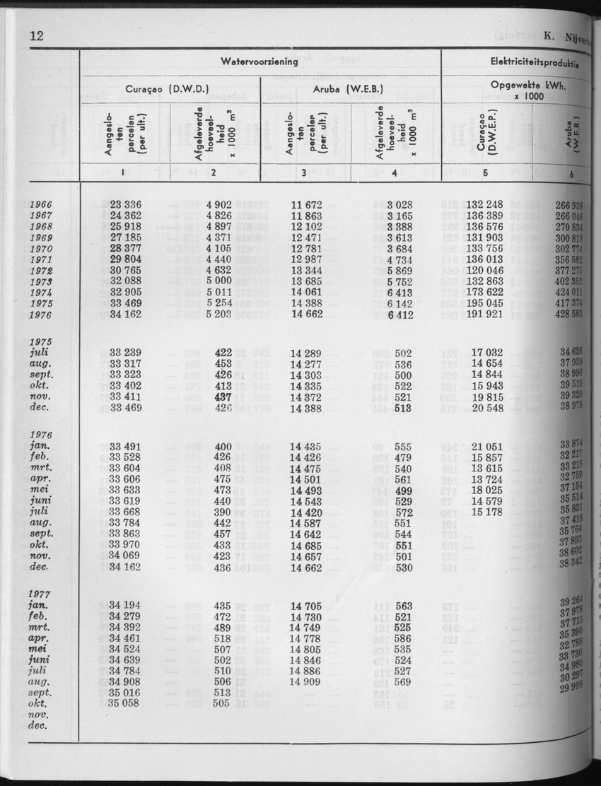 25e Jaargang No.5 - November 1977 - Page 12