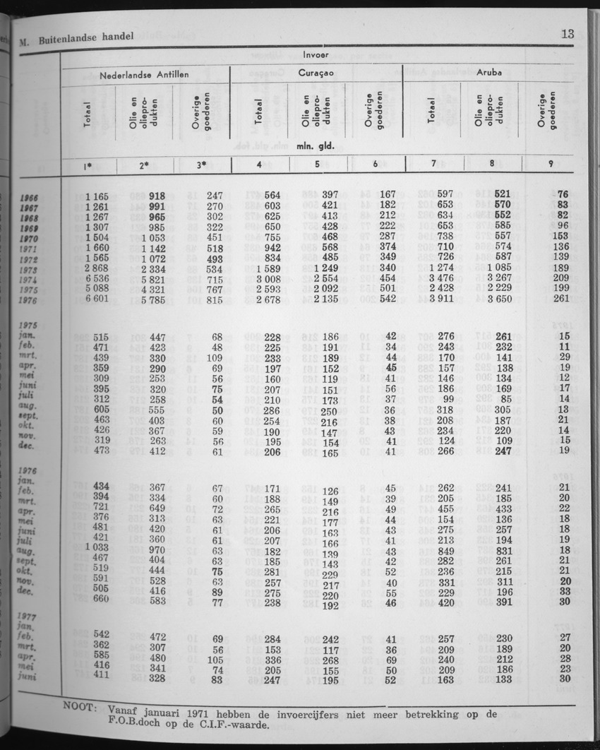 25e Jaargang No.5 - November 1977 - Page 13