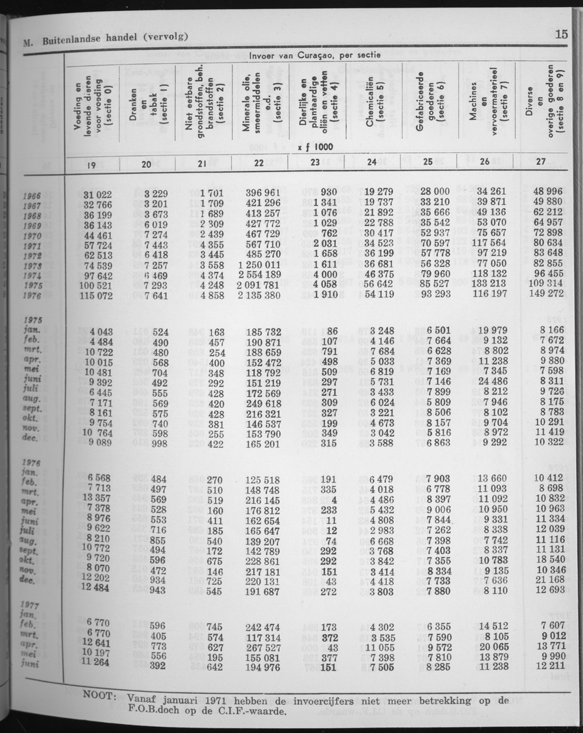 25e Jaargang No.5 - November 1977 - Page 15