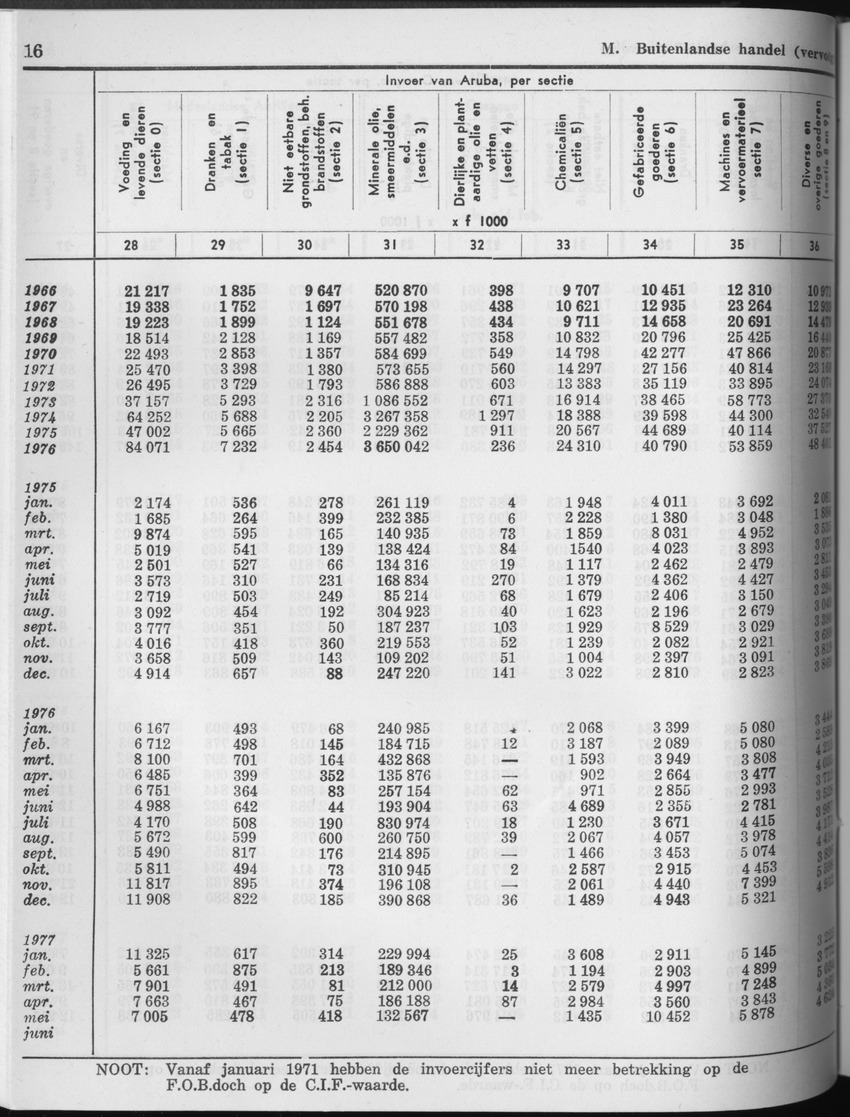 25e Jaargang No.5 - November 1977 - Page 16