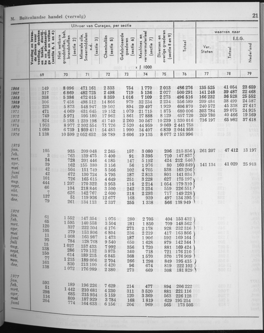 25e Jaargang No.5 - November 1977 - Page 21