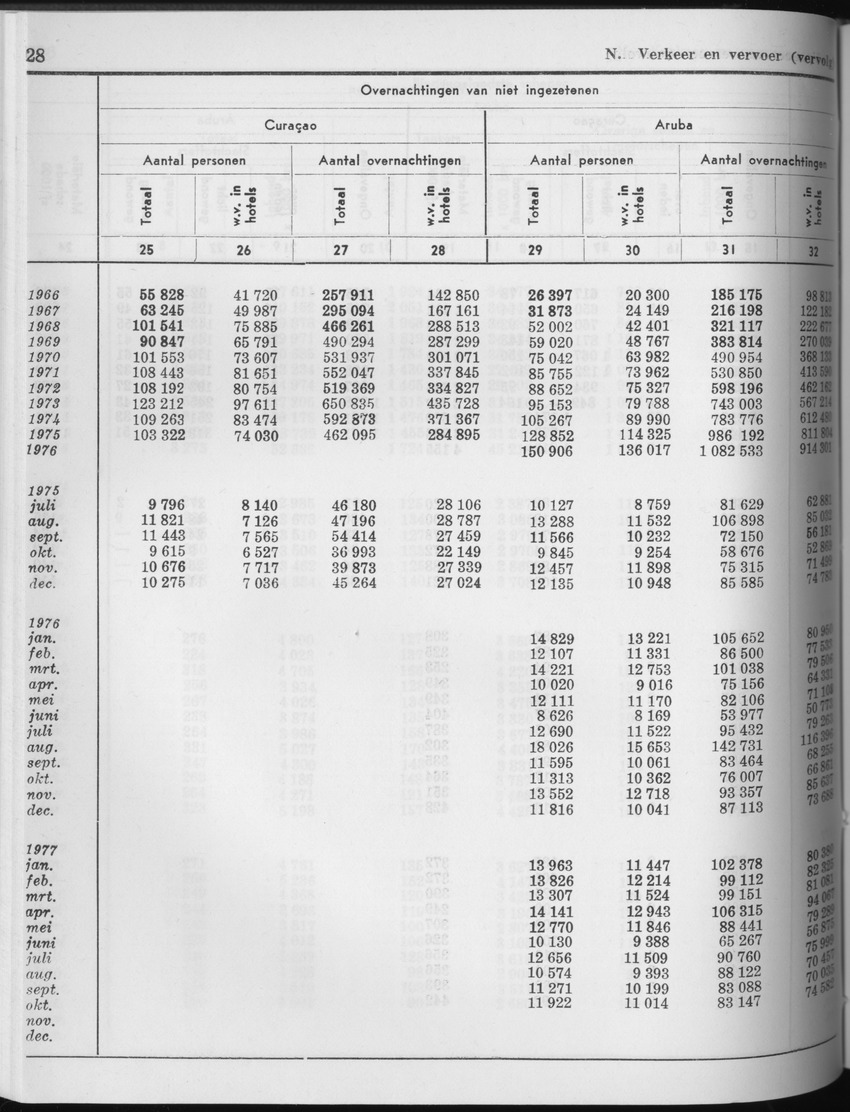25e Jaargang No.5 - November 1977 - Page 28