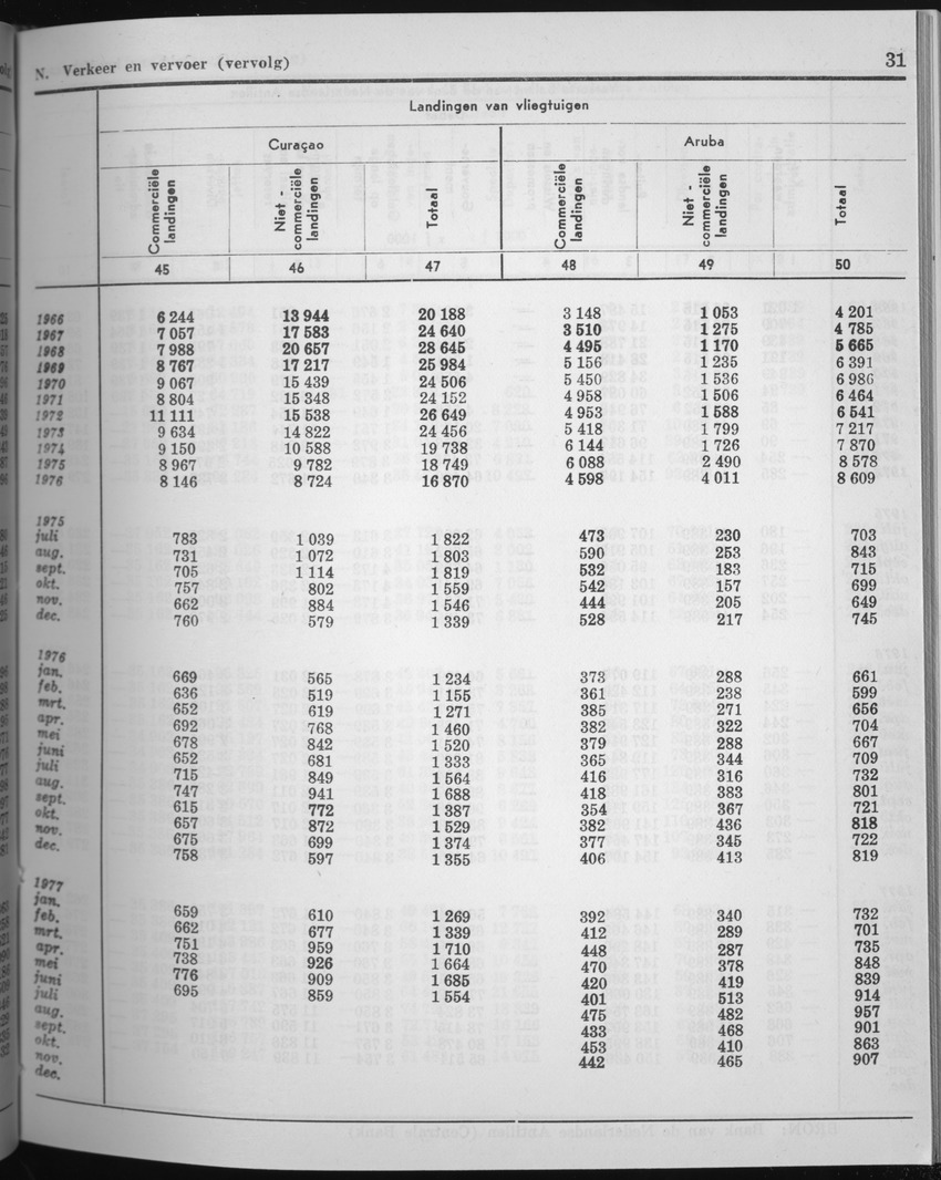 25e Jaargang No.5 - November 1977 - Page 31