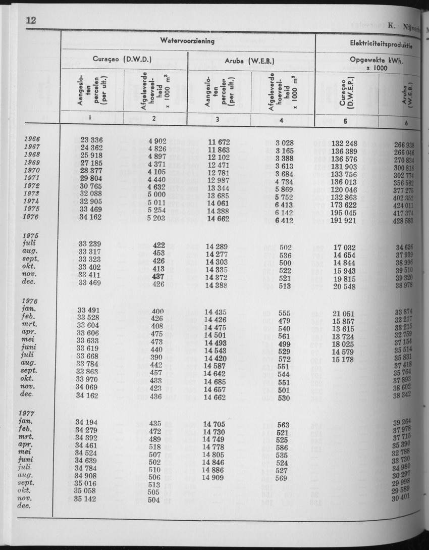 25e Jaargang No.6 - December 1977 - Page 12
